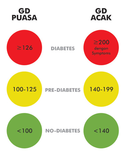 Gula Darah